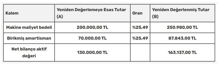 2026 Sürekli Yeniden Değerleme İle Vergi Avantajı Gündemde