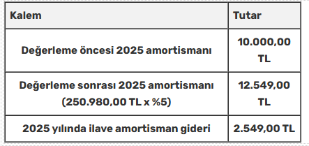 2026 Sürekli Yeniden Değerleme İle Vergi Avantajı Gündemde