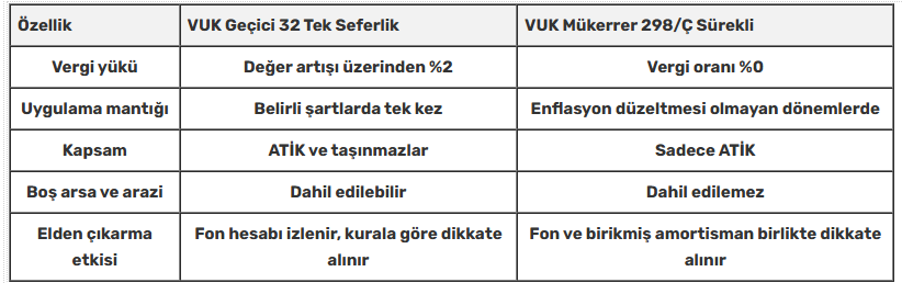 2026 Sürekli Yeniden Değerleme İle Vergi Avantajı Gündemde